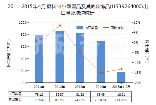 2011-2015年4月塑料制小雕塑品及其他裝飾品(HS39264000)出口量及增速統(tǒng)計(jì) 2011-2015年4月塑料制小雕塑品及其他裝飾品(HS39264000)出口量及增速統(tǒng)計(jì)